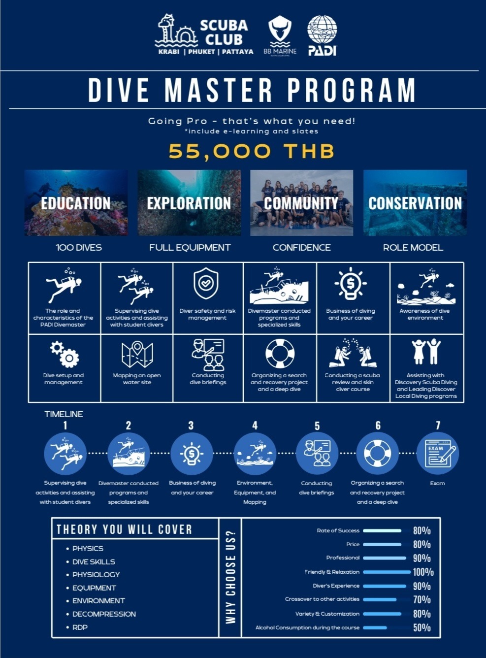 Dive Master Program poster — 55,000 THB, 100 dives, 7-step timeline, theory and skills covered